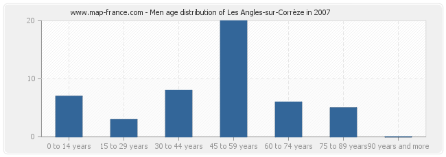 Men age distribution of Les Angles-sur-Corrèze in 2007